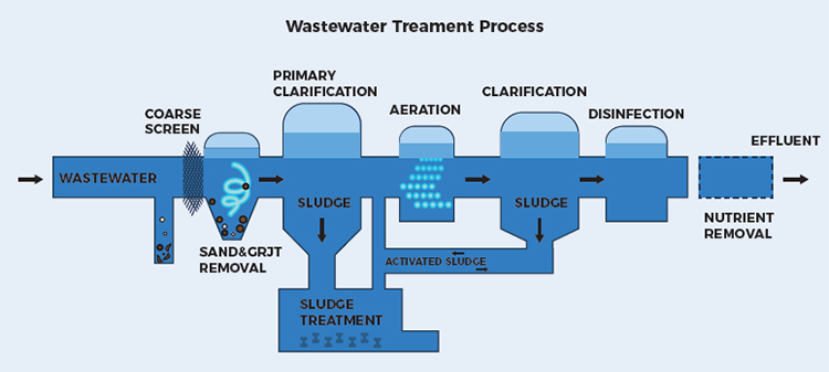 Wastewater Treament Process